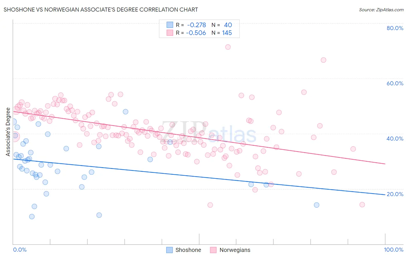 Shoshone vs Norwegian Associate's Degree
