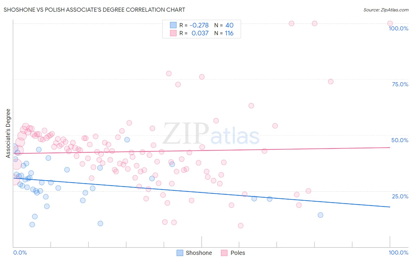 Shoshone vs Polish Associate's Degree