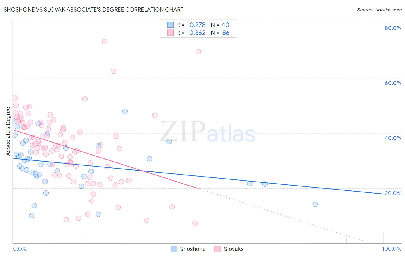 Shoshone vs Slovak Associate's Degree
