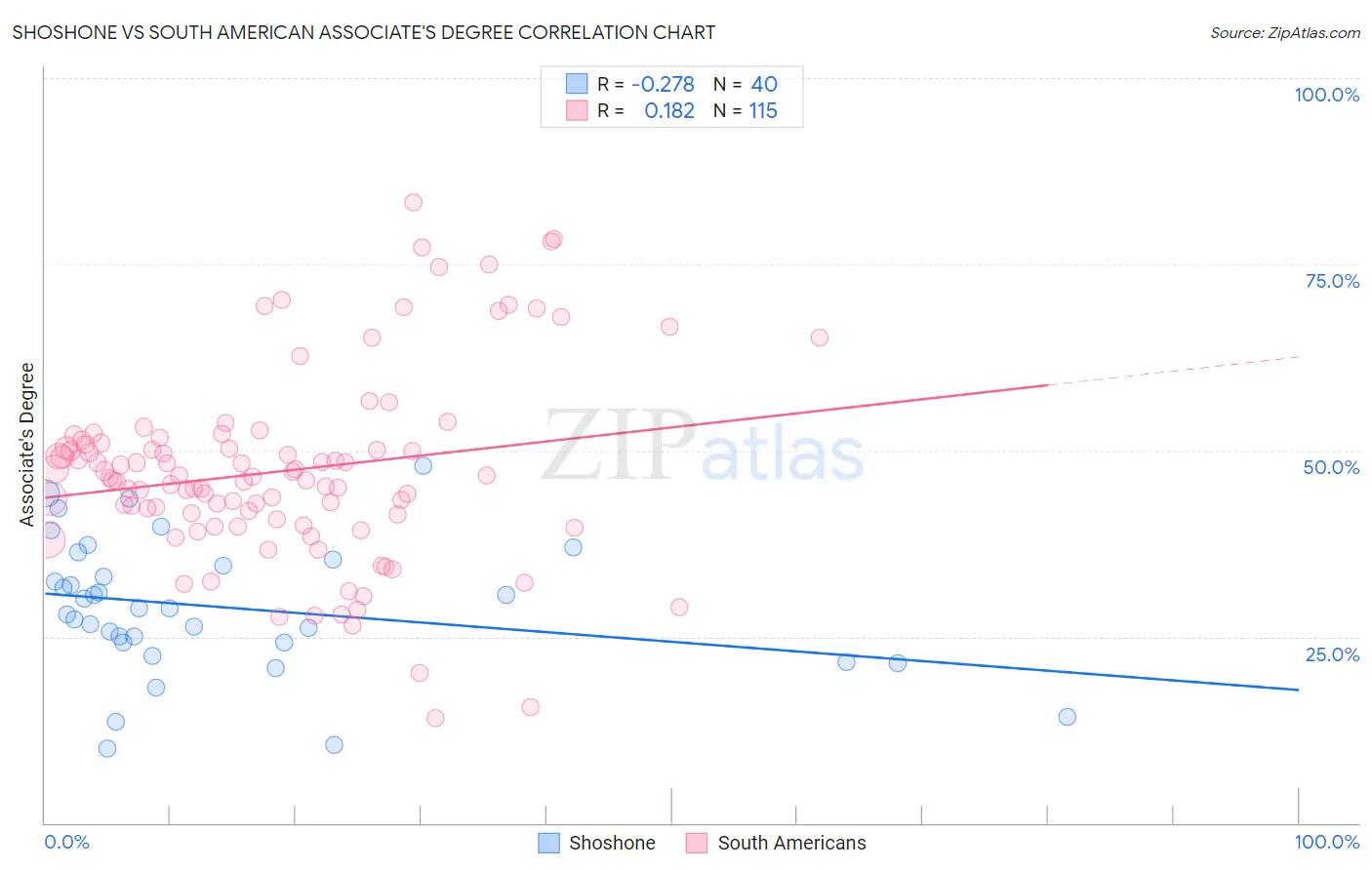 Shoshone vs South American Associate's Degree