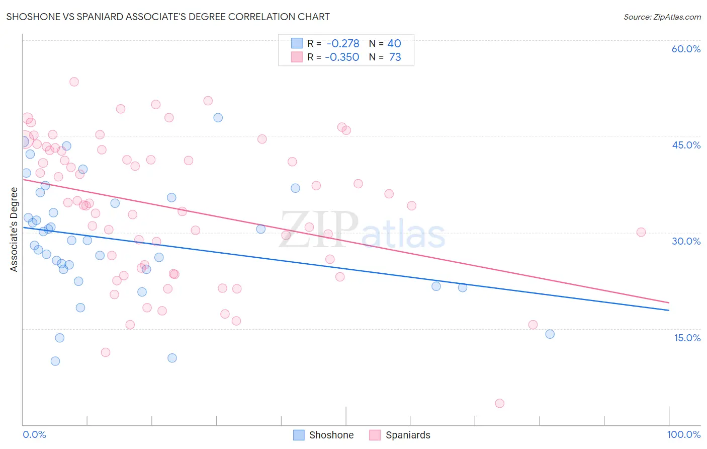 Shoshone vs Spaniard Associate's Degree