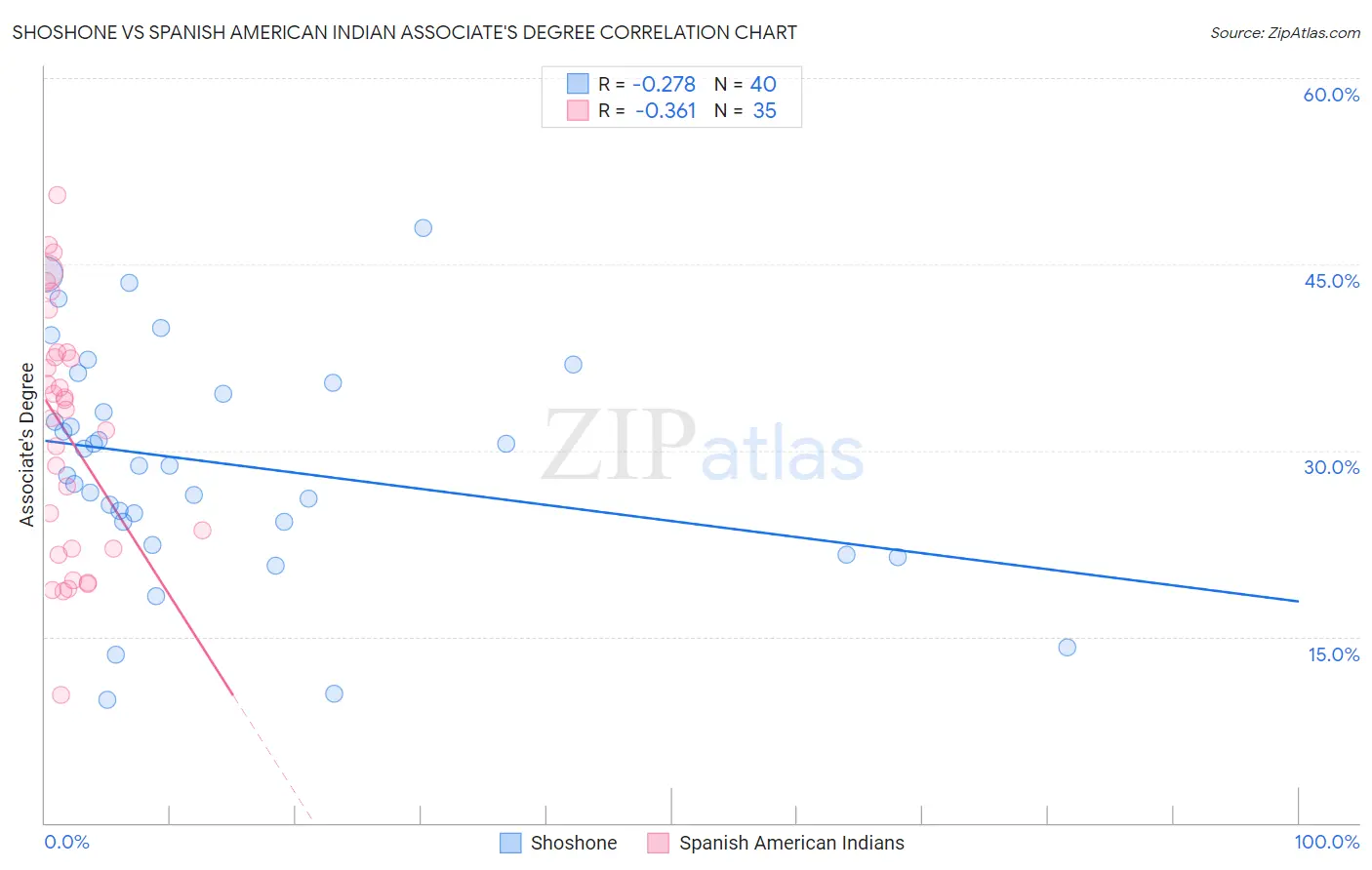 Shoshone vs Spanish American Indian Associate's Degree