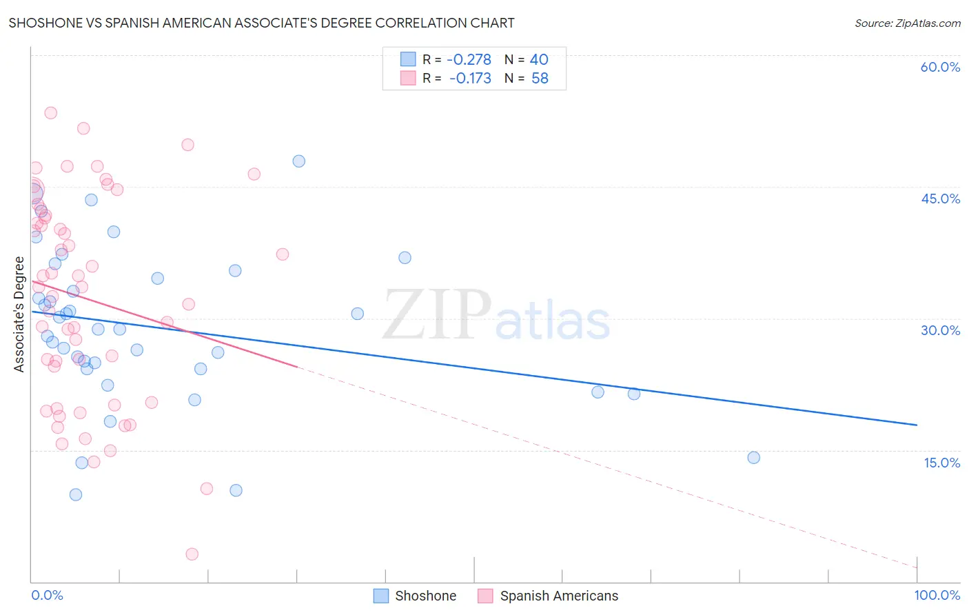 Shoshone vs Spanish American Associate's Degree