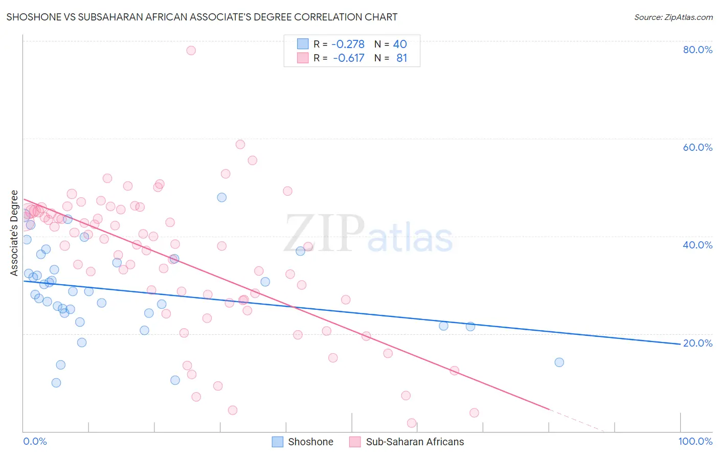 Shoshone vs Subsaharan African Associate's Degree