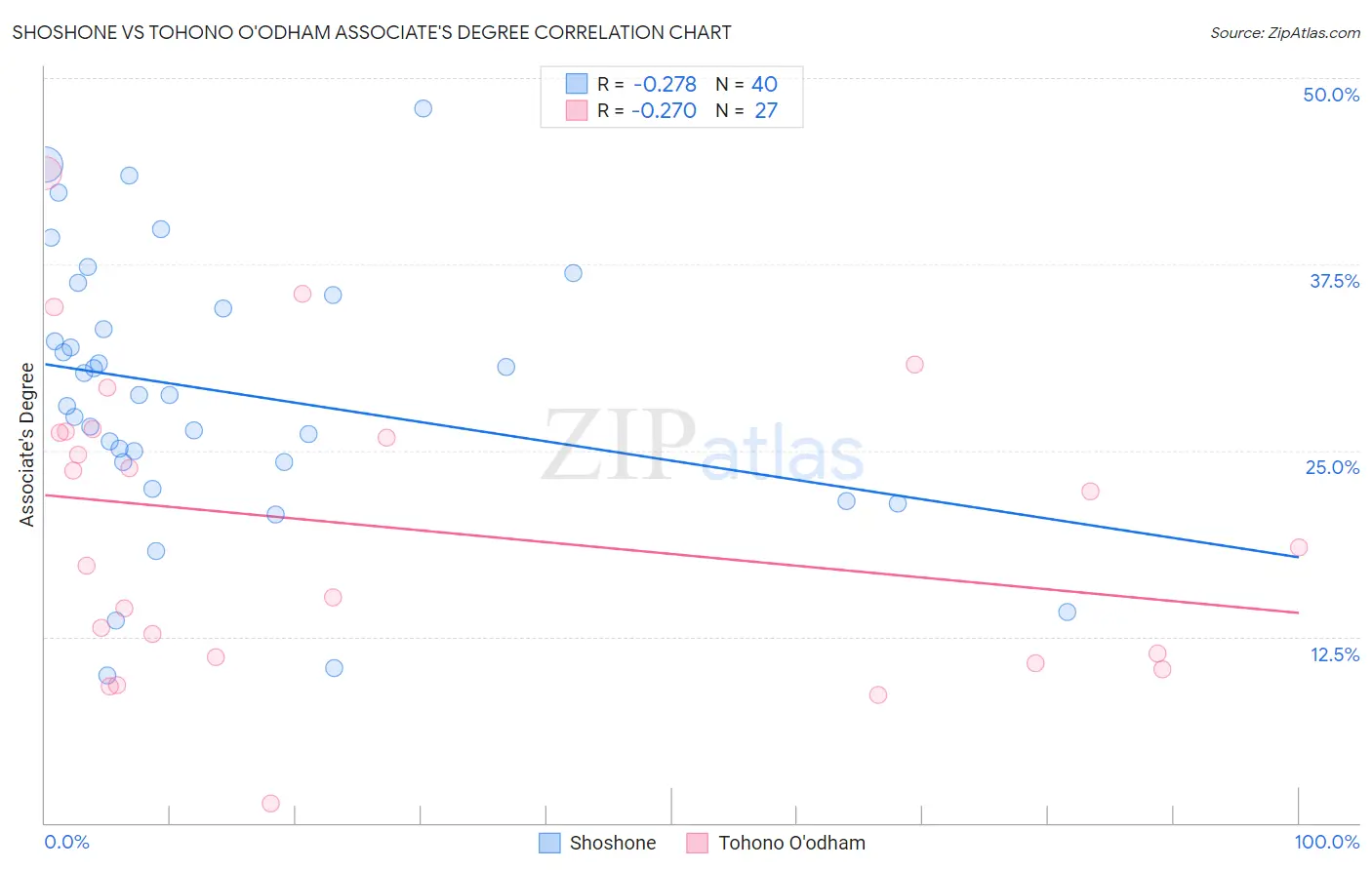 Shoshone vs Tohono O'odham Associate's Degree