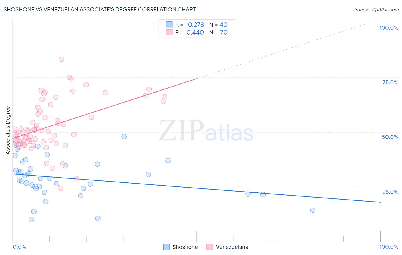 Shoshone vs Venezuelan Associate's Degree