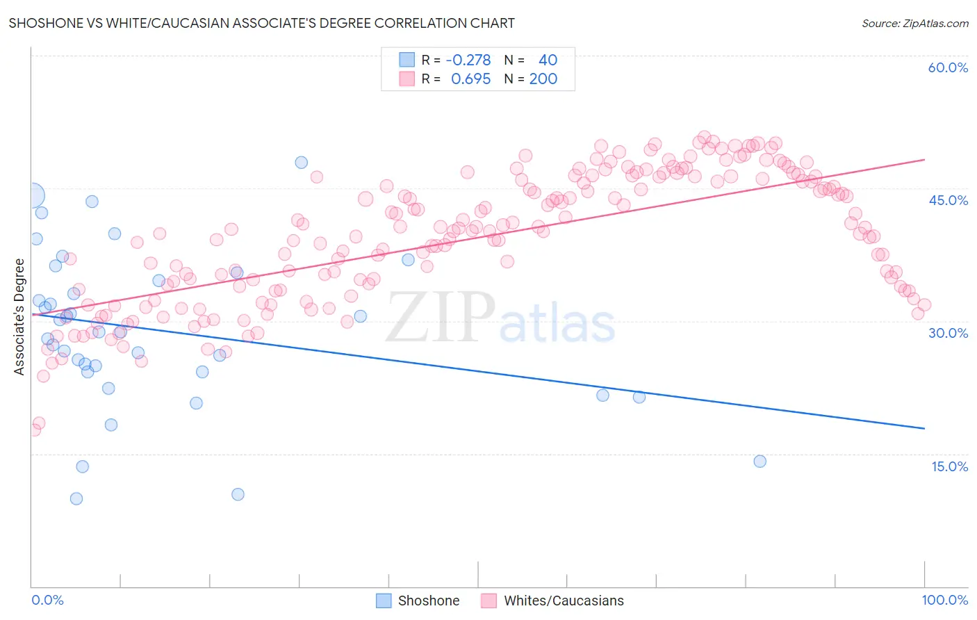 Shoshone vs White/Caucasian Associate's Degree