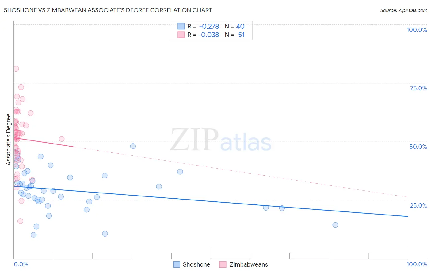 Shoshone vs Zimbabwean Associate's Degree