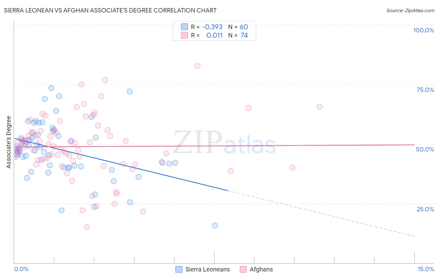 Sierra Leonean vs Afghan Associate's Degree