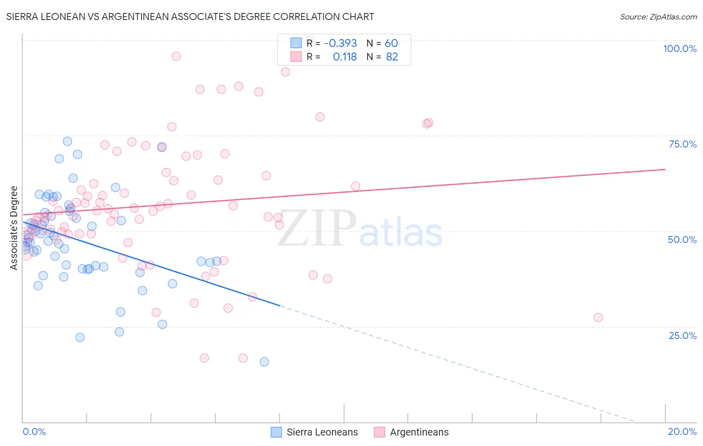 Sierra Leonean vs Argentinean Associate's Degree