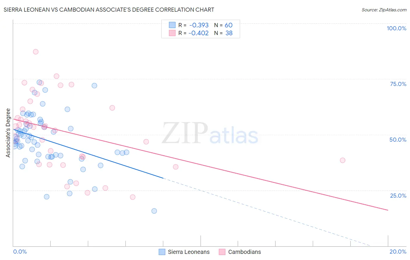Sierra Leonean vs Cambodian Associate's Degree