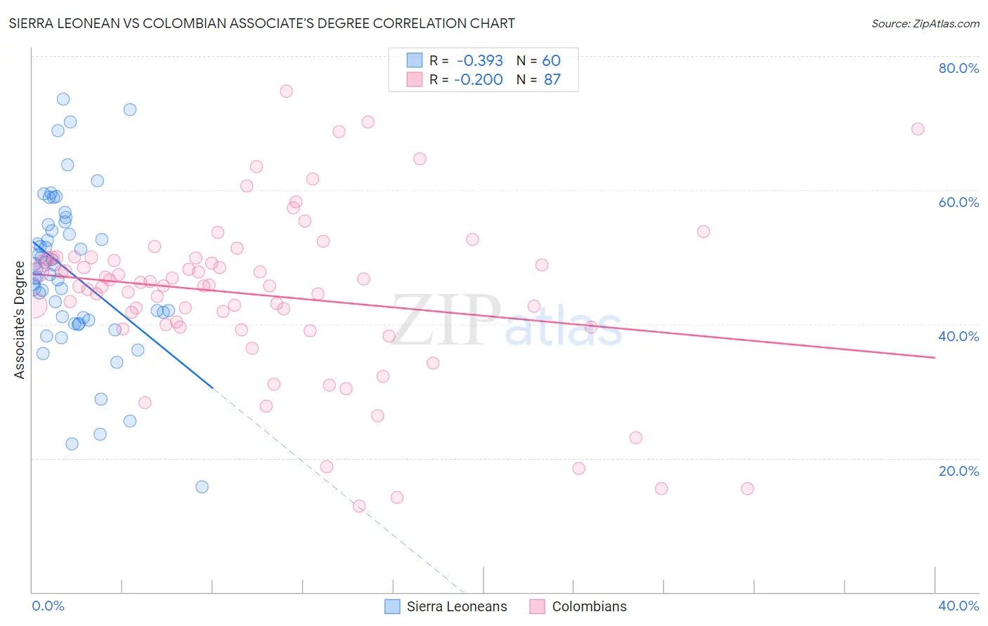 Sierra Leonean vs Colombian Associate's Degree