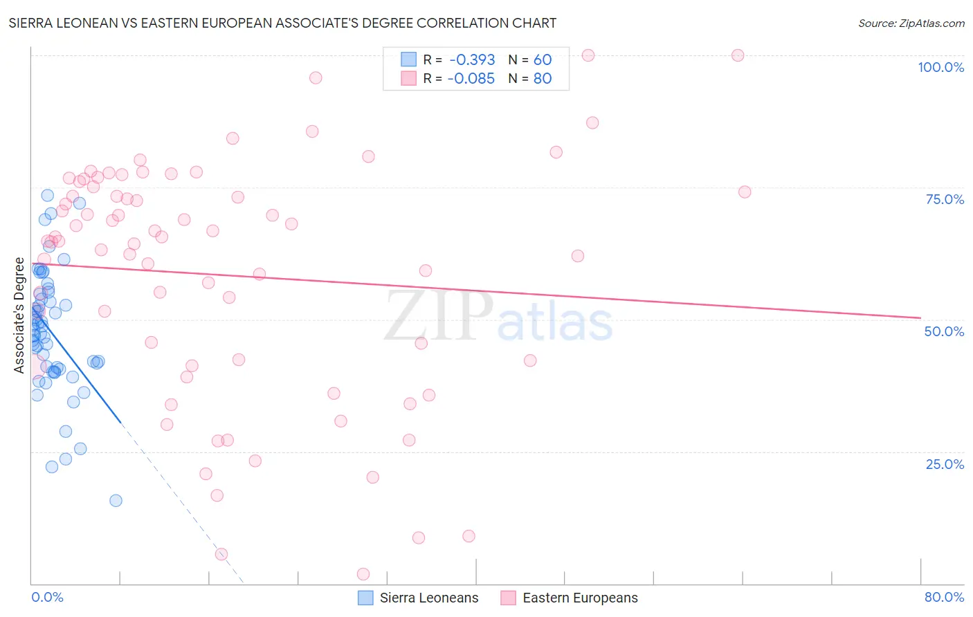 Sierra Leonean vs Eastern European Associate's Degree