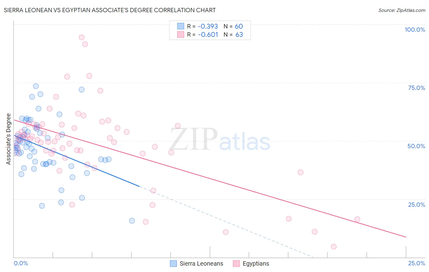Sierra Leonean vs Egyptian Associate's Degree