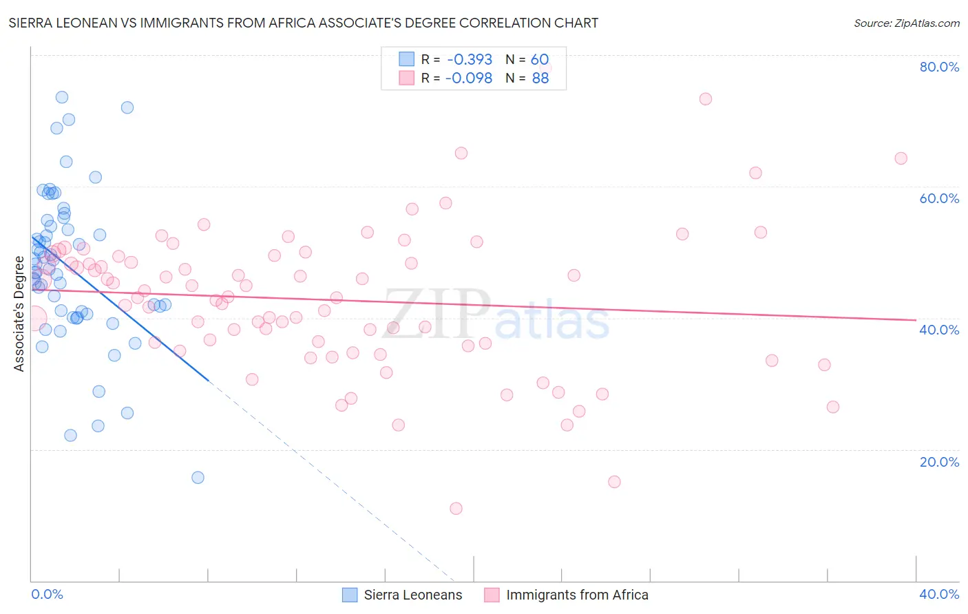 Sierra Leonean vs Immigrants from Africa Associate's Degree
