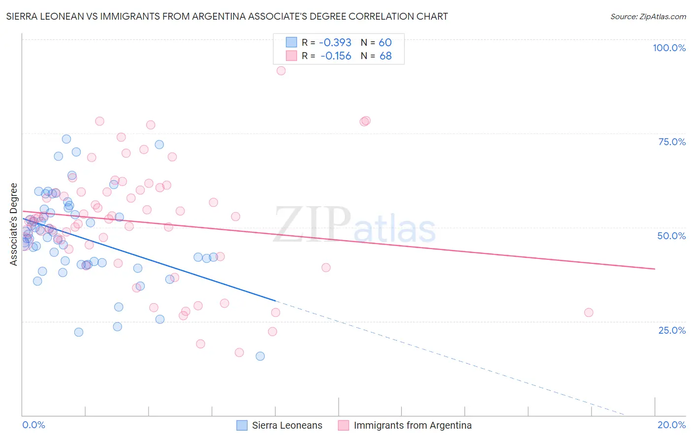 Sierra Leonean vs Immigrants from Argentina Associate's Degree