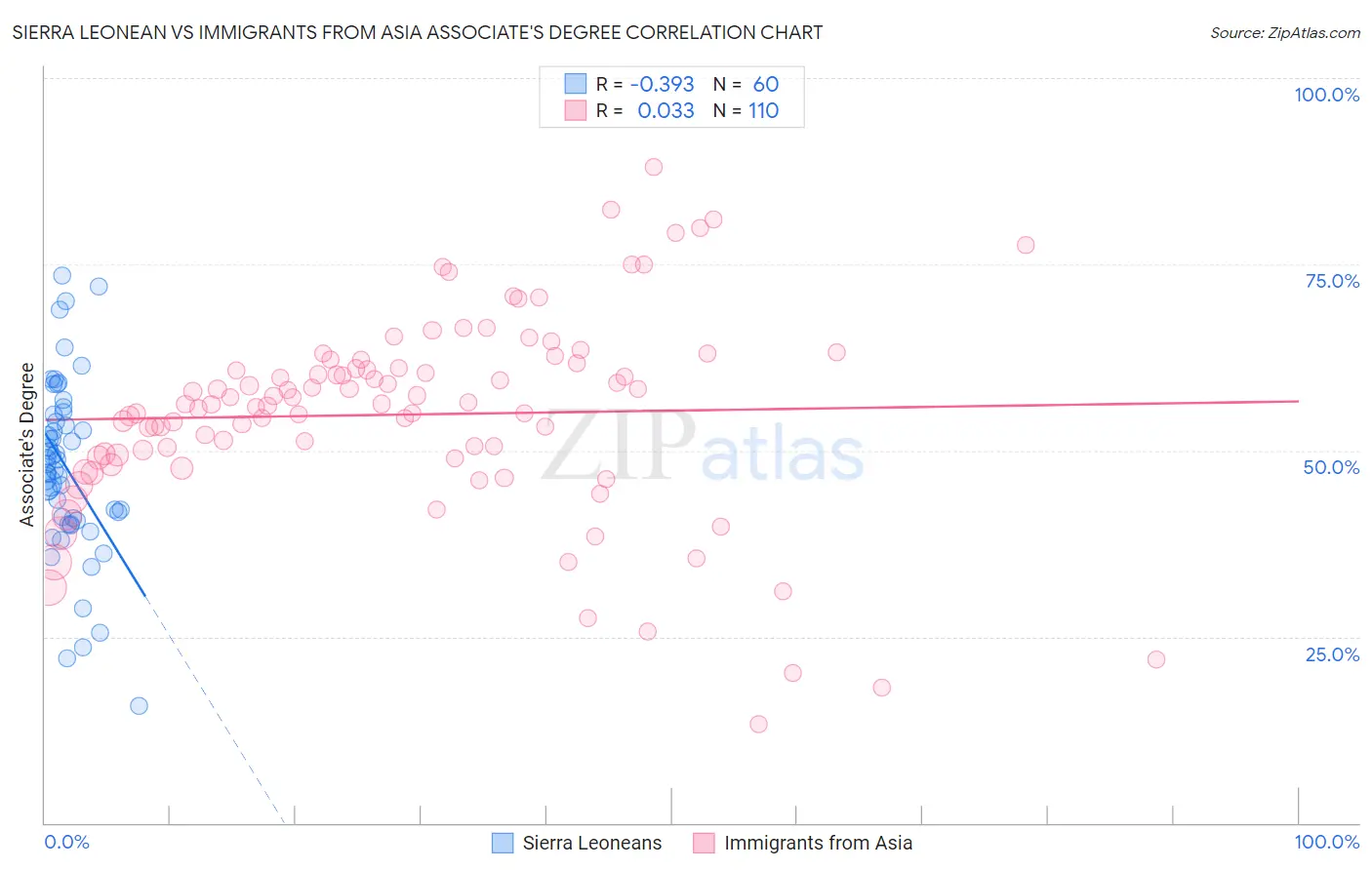 Sierra Leonean vs Immigrants from Asia Associate's Degree
