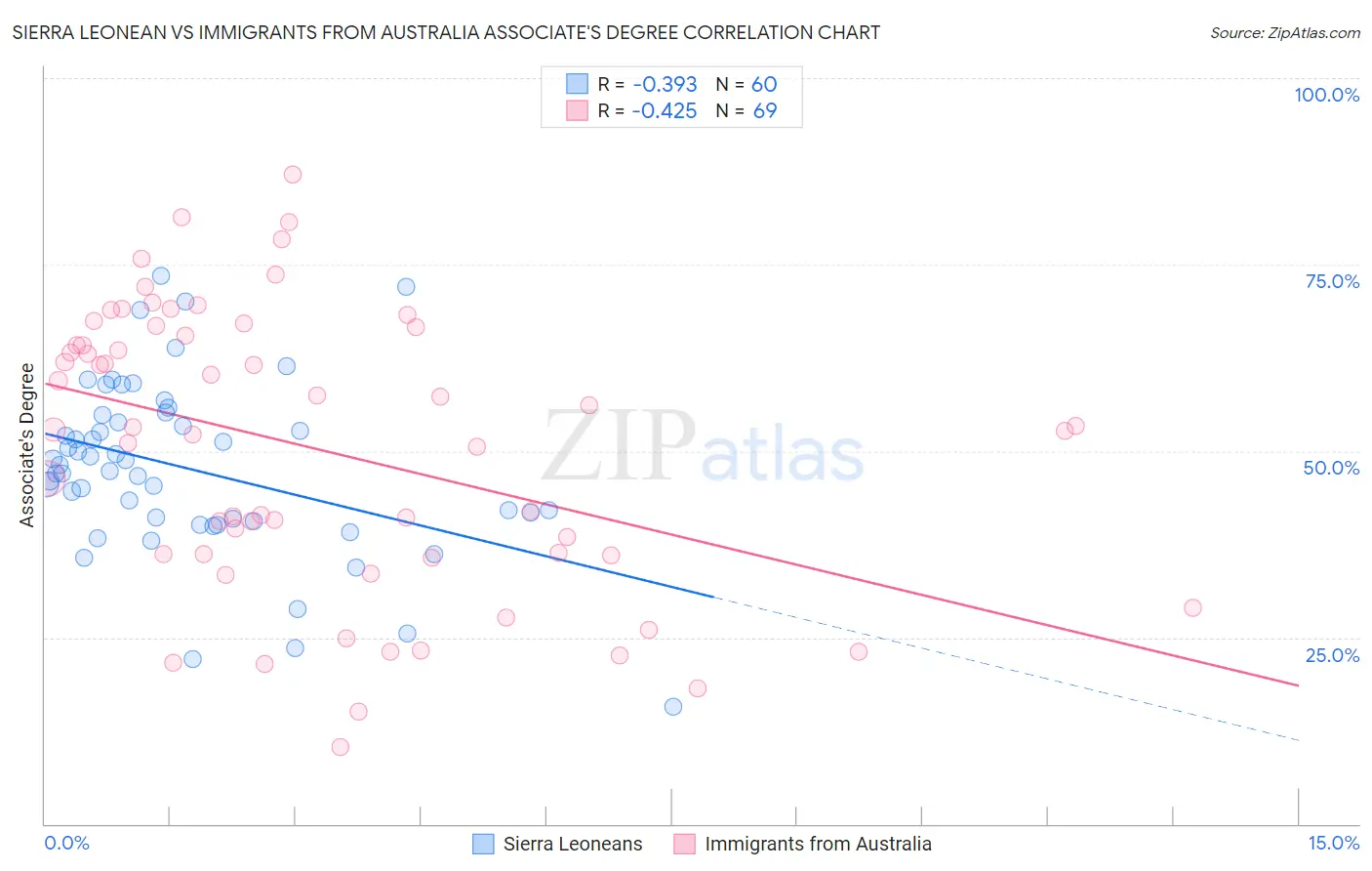 Sierra Leonean vs Immigrants from Australia Associate's Degree