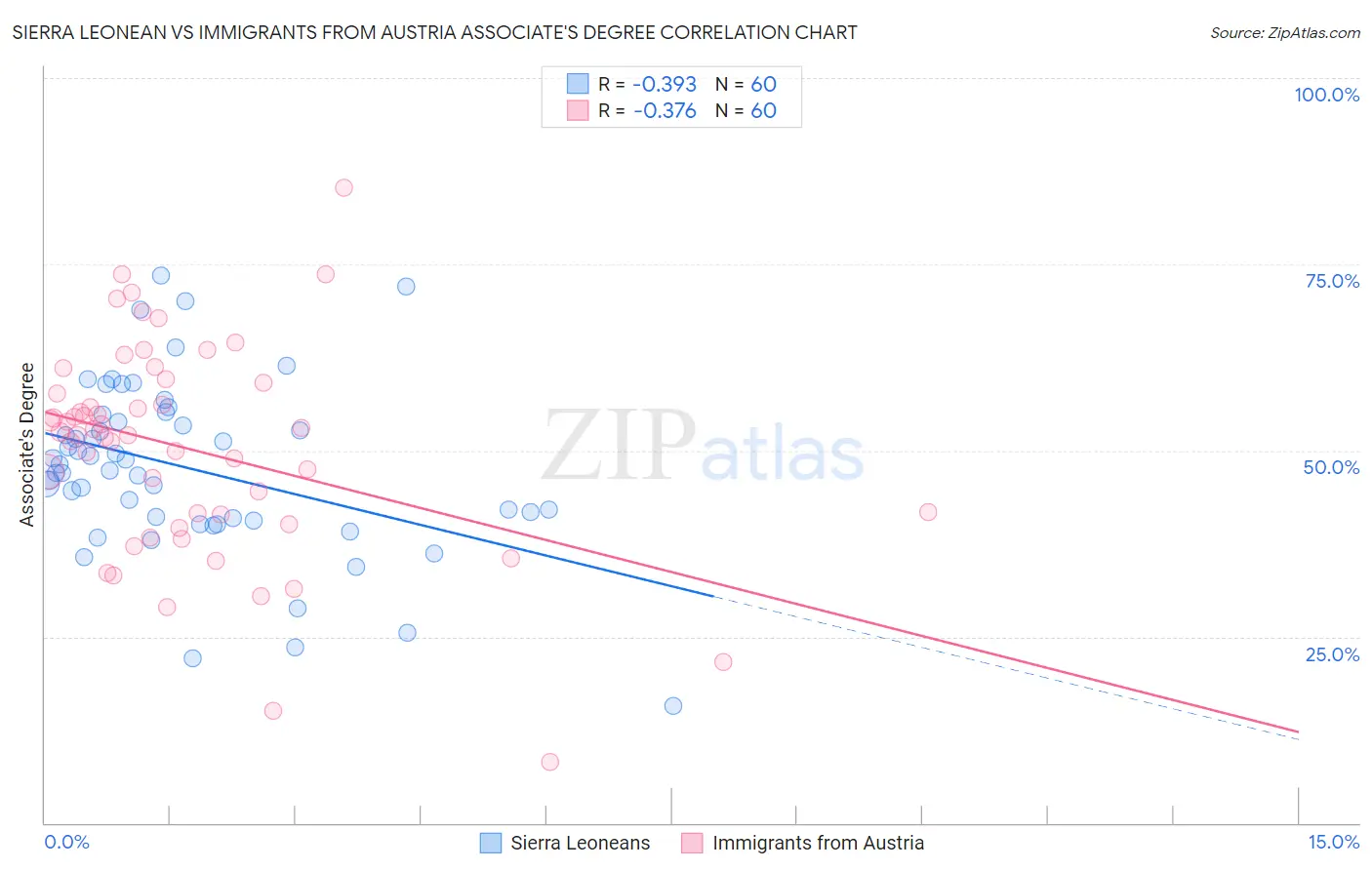 Sierra Leonean vs Immigrants from Austria Associate's Degree