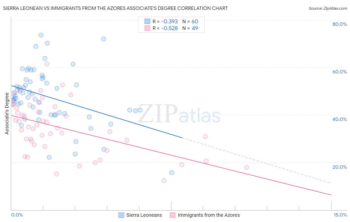 Sierra Leonean vs Immigrants from the Azores Associate's Degree