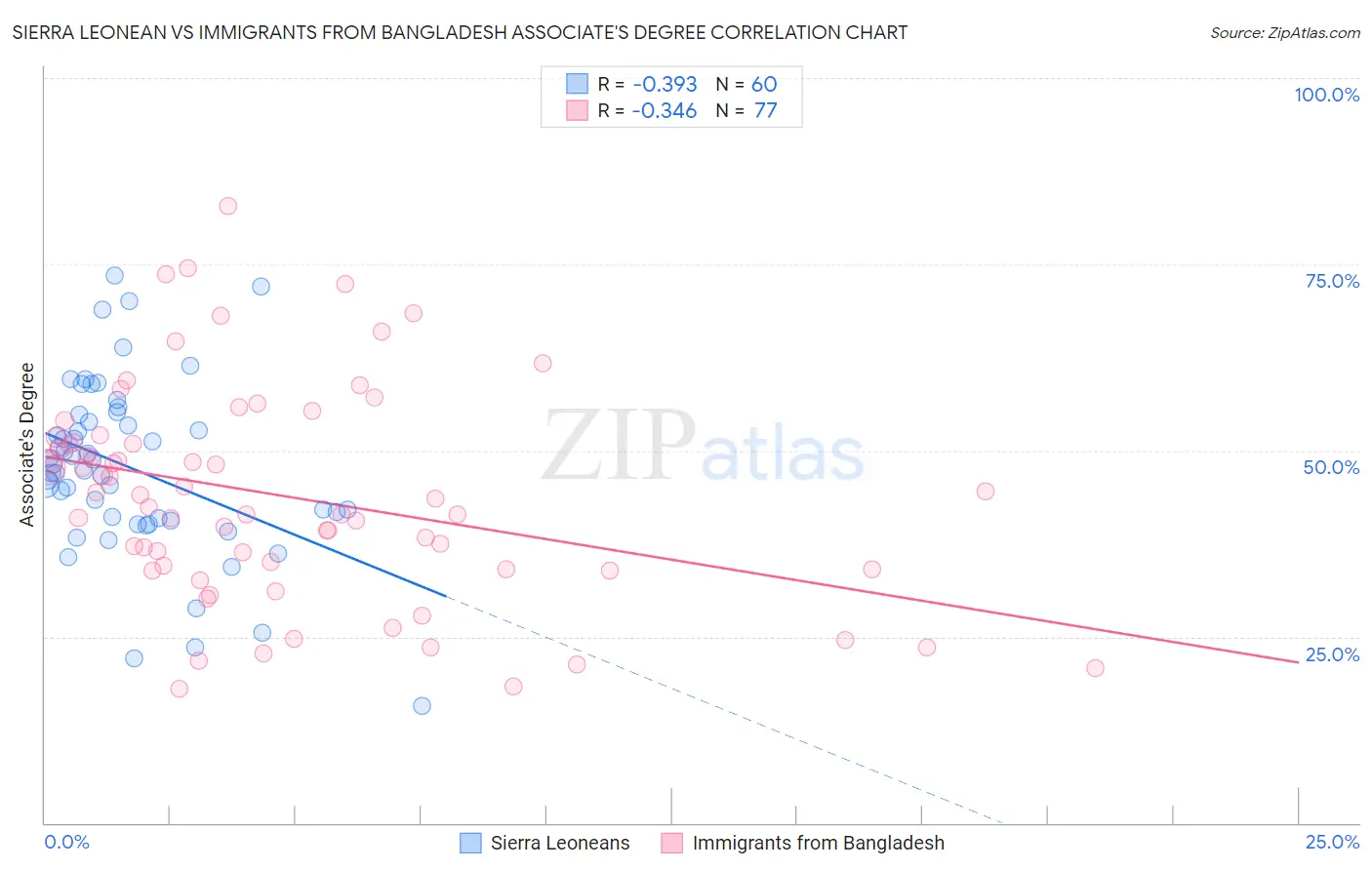 Sierra Leonean vs Immigrants from Bangladesh Associate's Degree