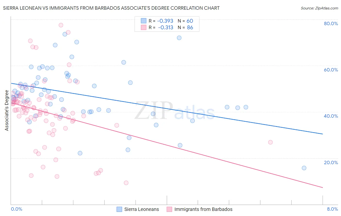 Sierra Leonean vs Immigrants from Barbados Associate's Degree