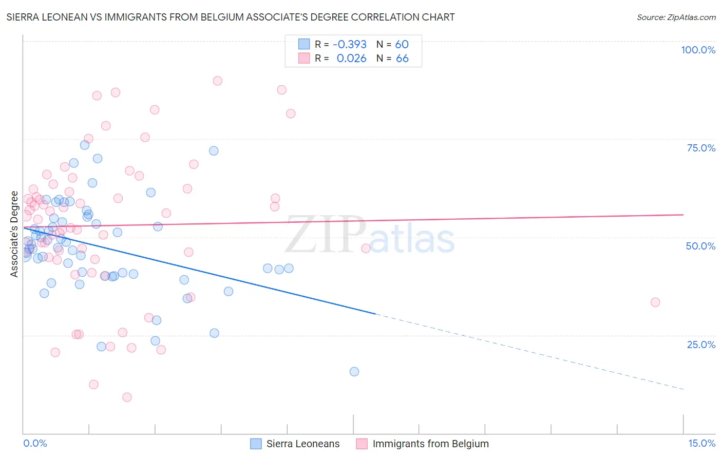 Sierra Leonean vs Immigrants from Belgium Associate's Degree