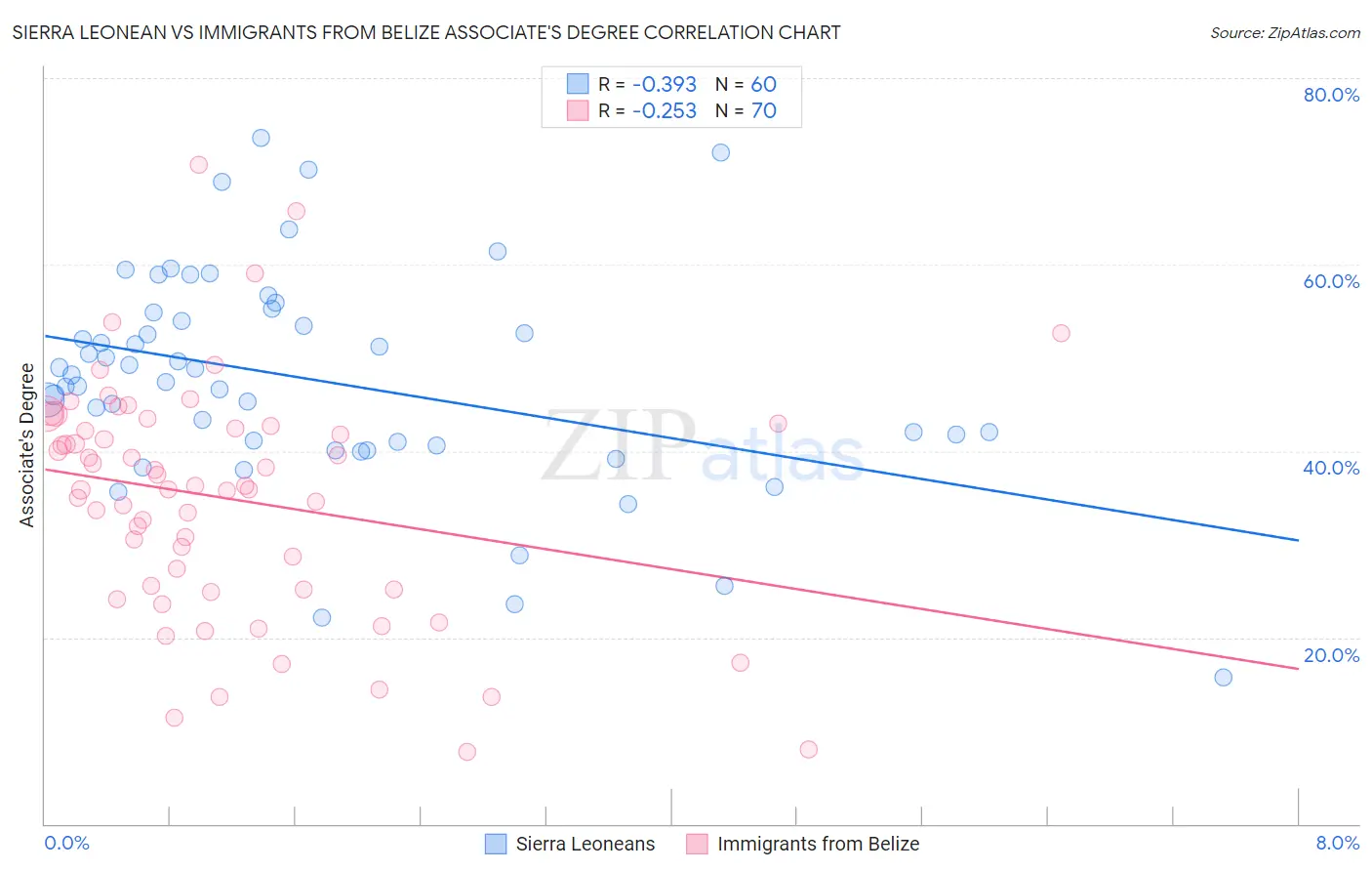 Sierra Leonean vs Immigrants from Belize Associate's Degree