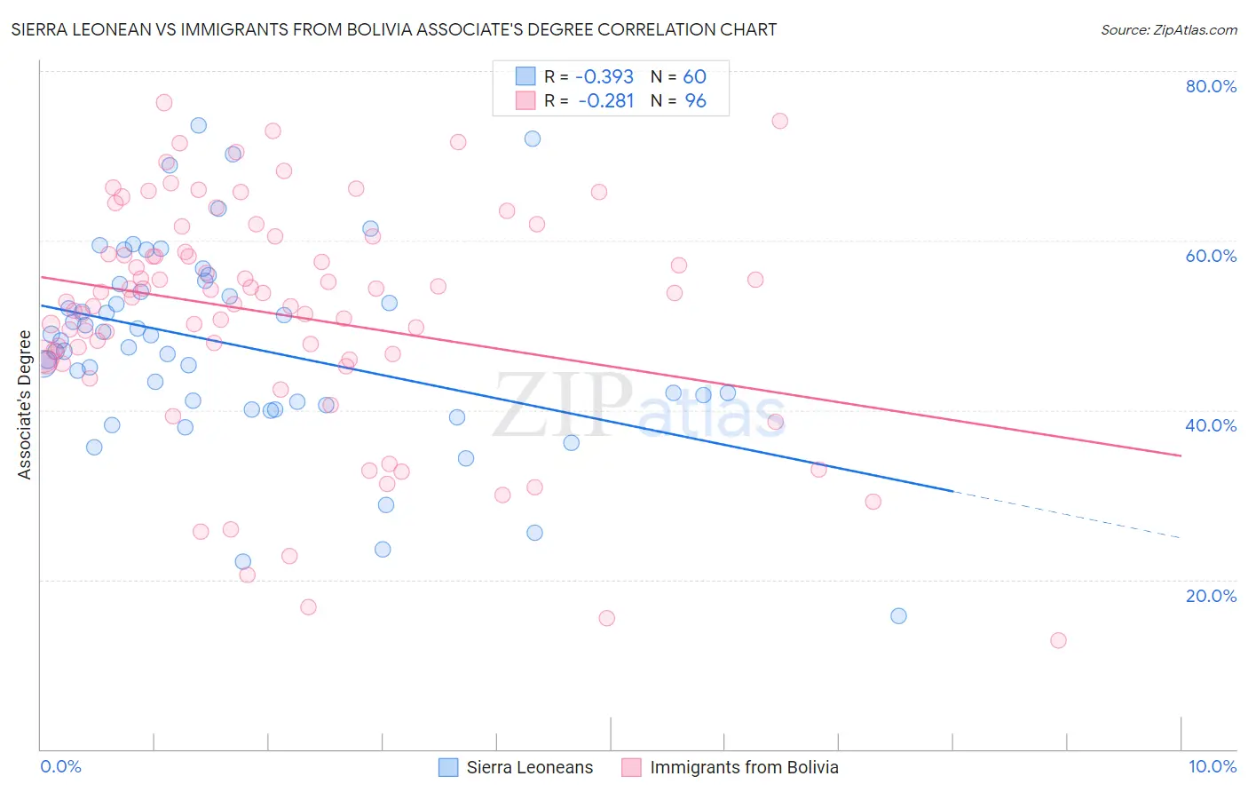 Sierra Leonean vs Immigrants from Bolivia Associate's Degree