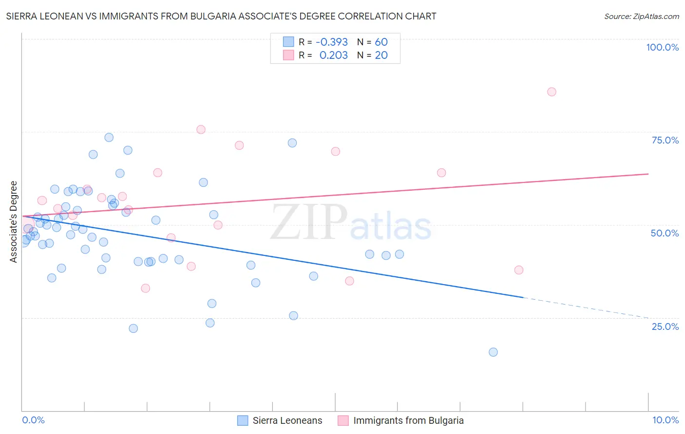 Sierra Leonean vs Immigrants from Bulgaria Associate's Degree