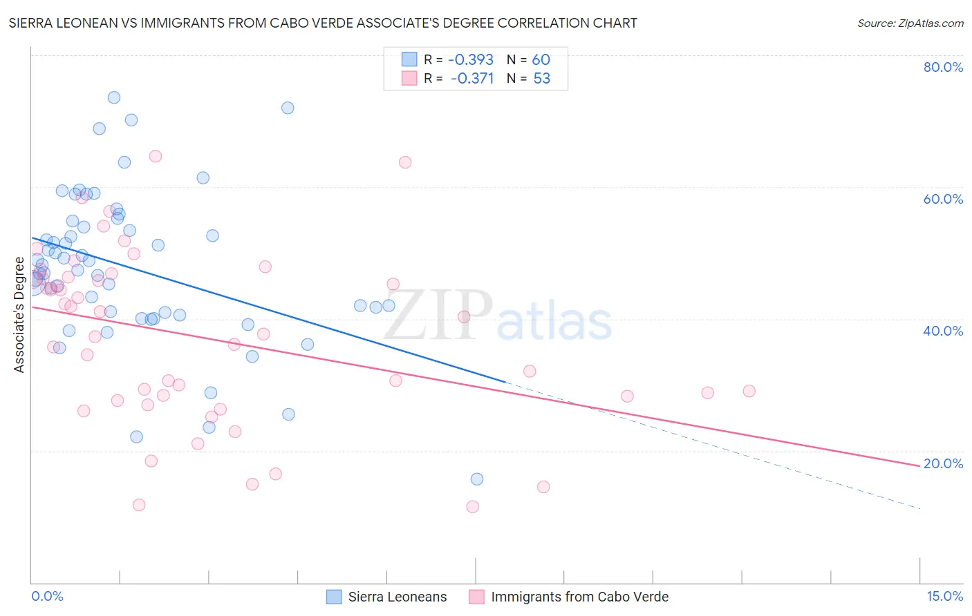 Sierra Leonean vs Immigrants from Cabo Verde Associate's Degree