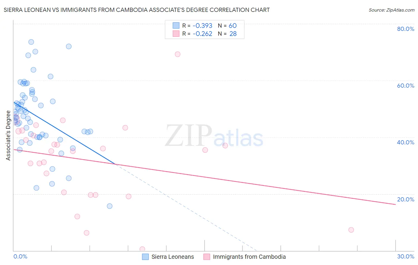 Sierra Leonean vs Immigrants from Cambodia Associate's Degree