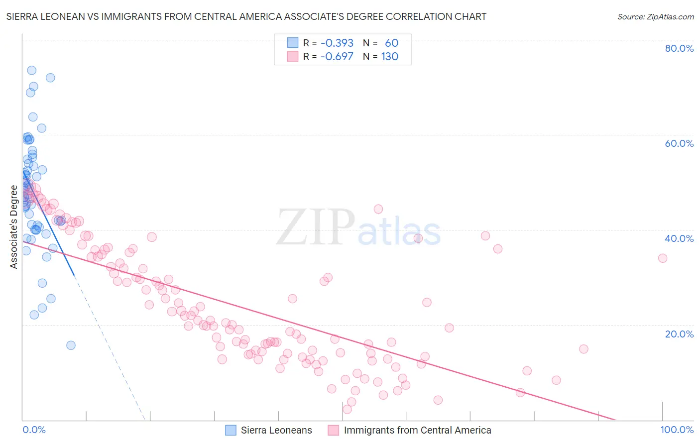 Sierra Leonean vs Immigrants from Central America Associate's Degree