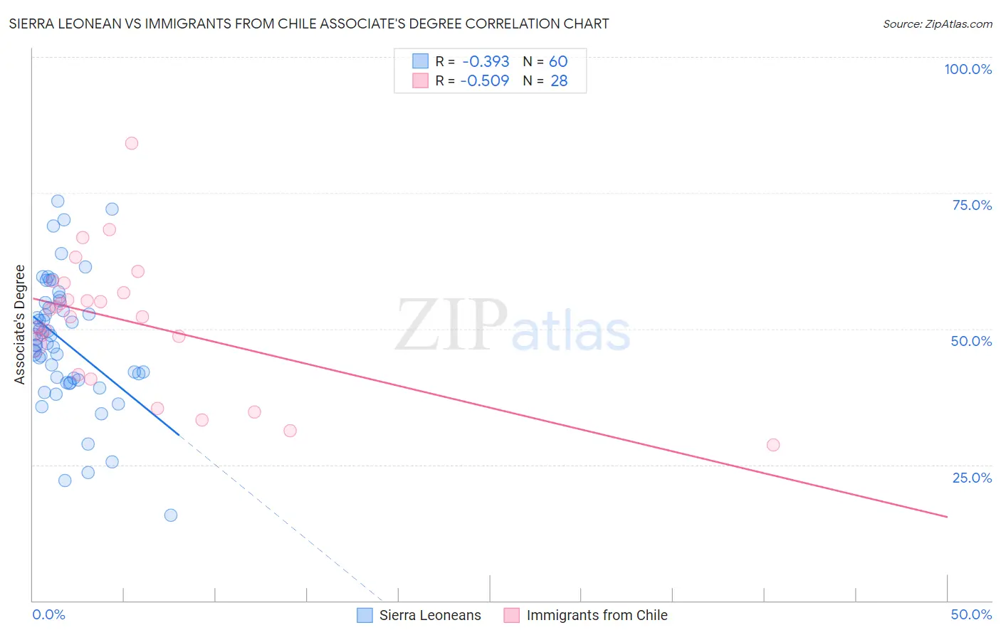 Sierra Leonean vs Immigrants from Chile Associate's Degree