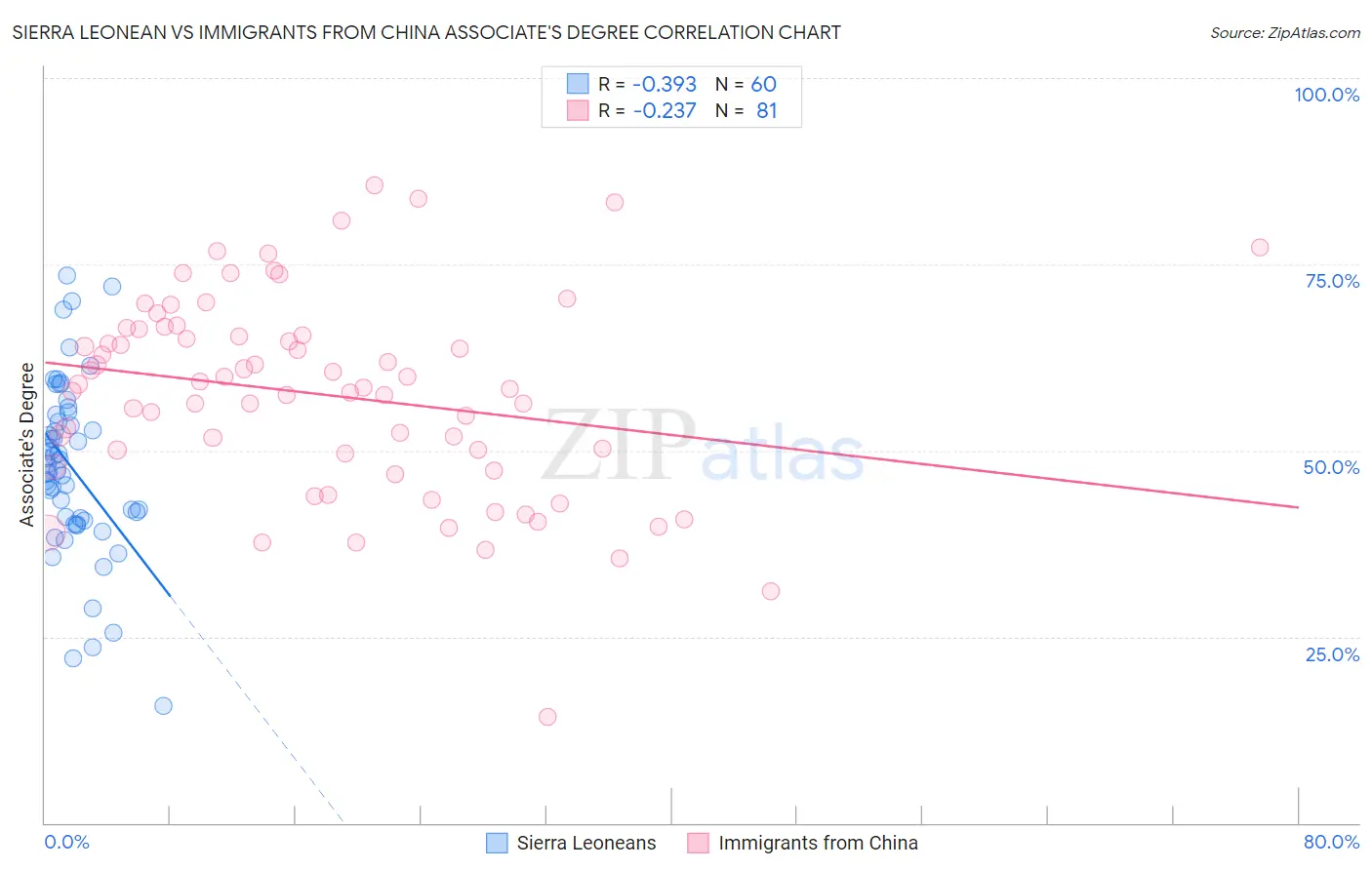 Sierra Leonean vs Immigrants from China Associate's Degree