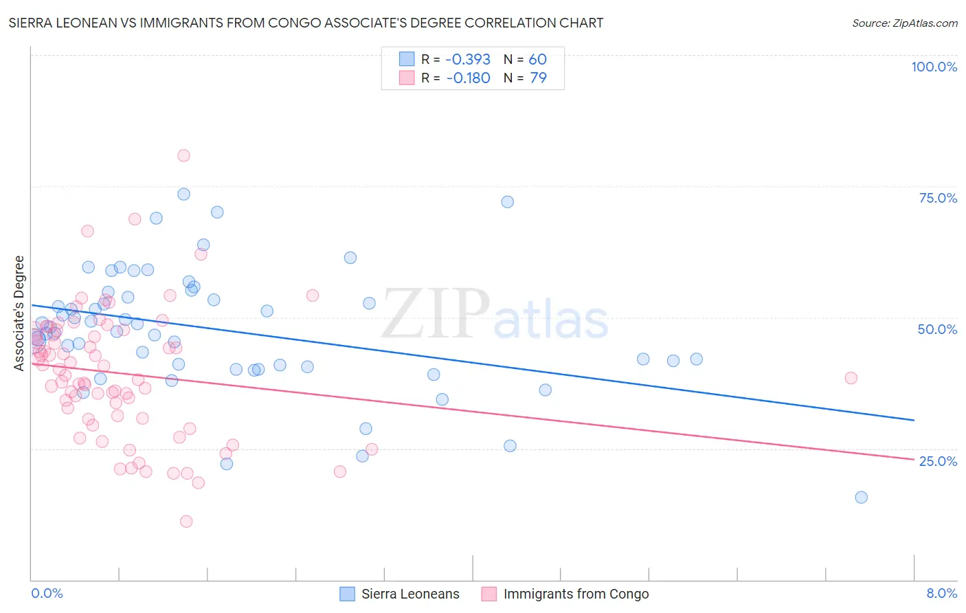 Sierra Leonean vs Immigrants from Congo Associate's Degree
