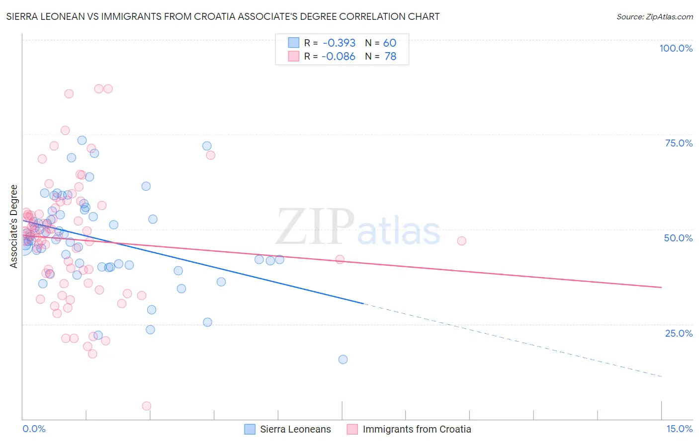 Sierra Leonean vs Immigrants from Croatia Associate's Degree