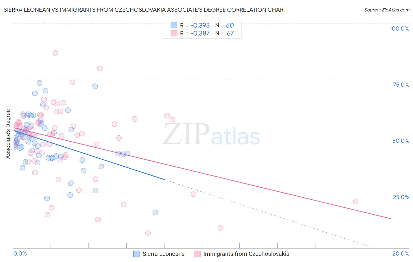 Sierra Leonean vs Immigrants from Czechoslovakia Associate's Degree