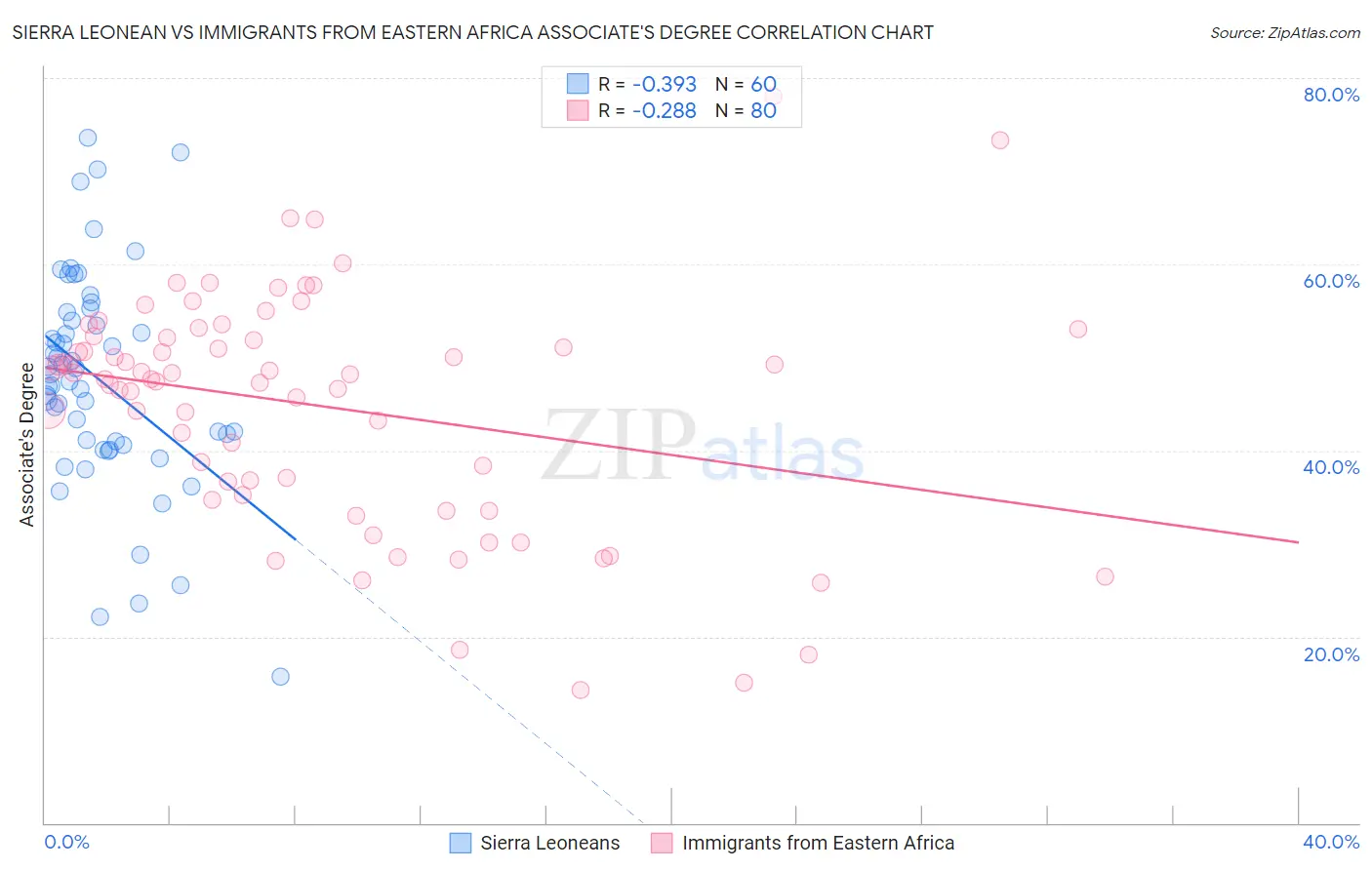 Sierra Leonean vs Immigrants from Eastern Africa Associate's Degree