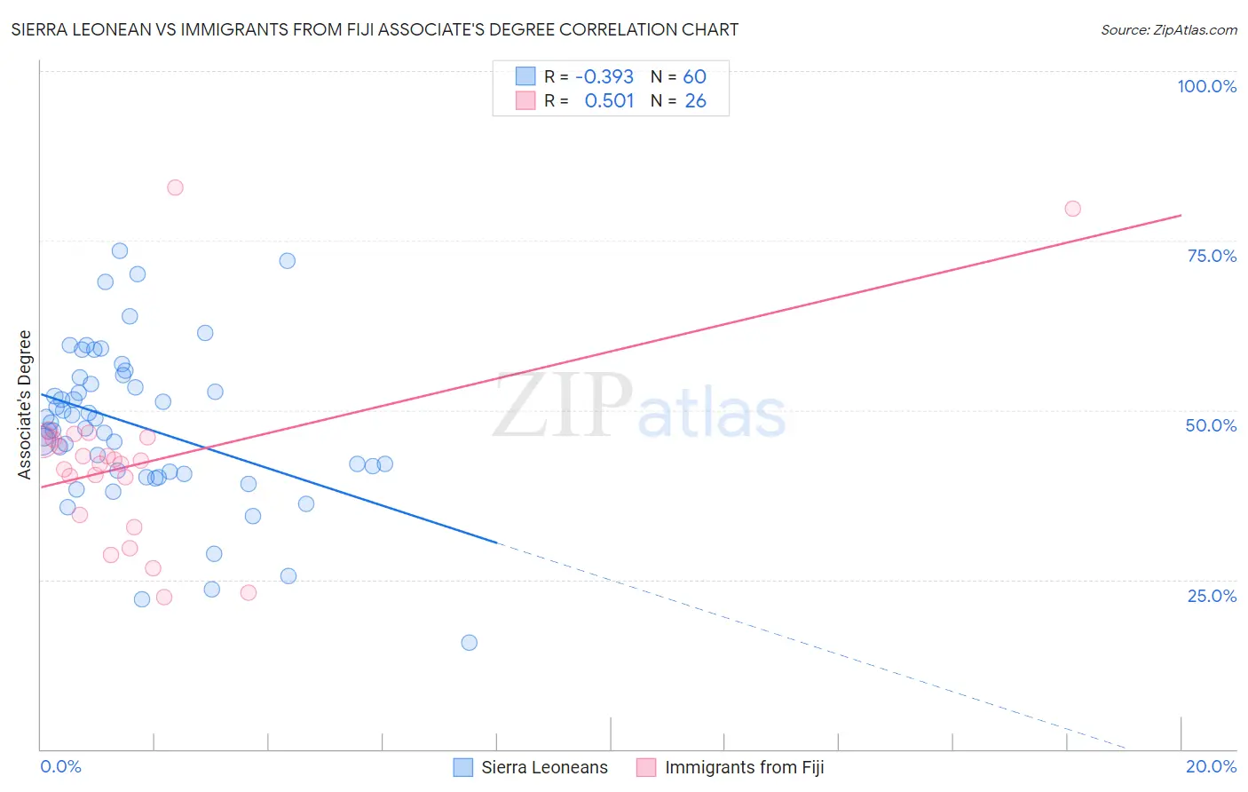 Sierra Leonean vs Immigrants from Fiji Associate's Degree