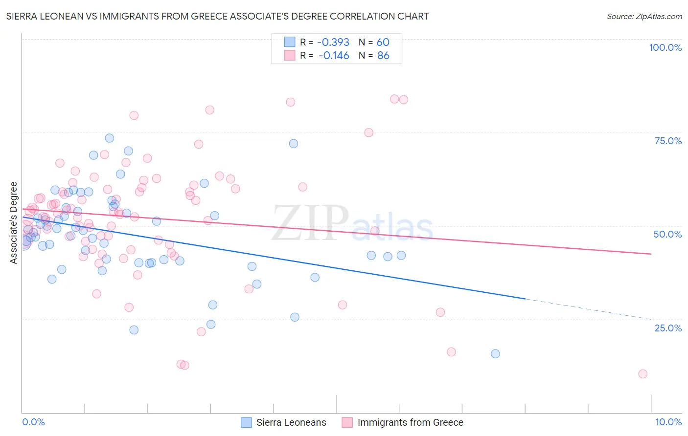 Sierra Leonean vs Immigrants from Greece Associate's Degree