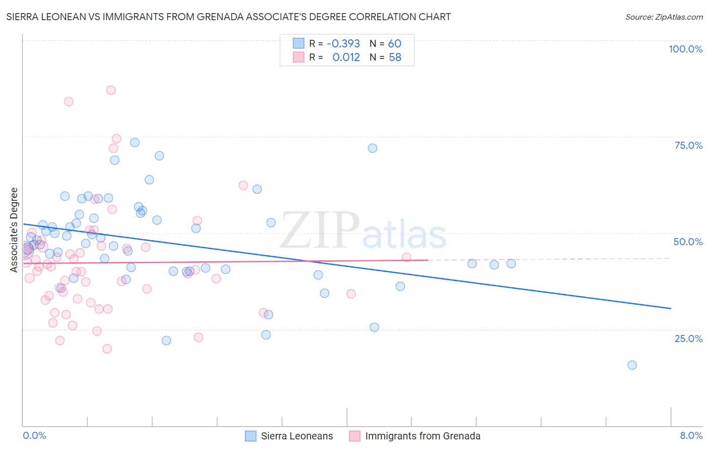 Sierra Leonean vs Immigrants from Grenada Associate's Degree