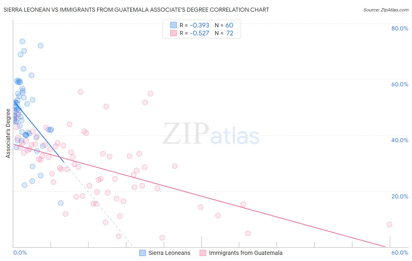 Sierra Leonean vs Immigrants from Guatemala Associate's Degree