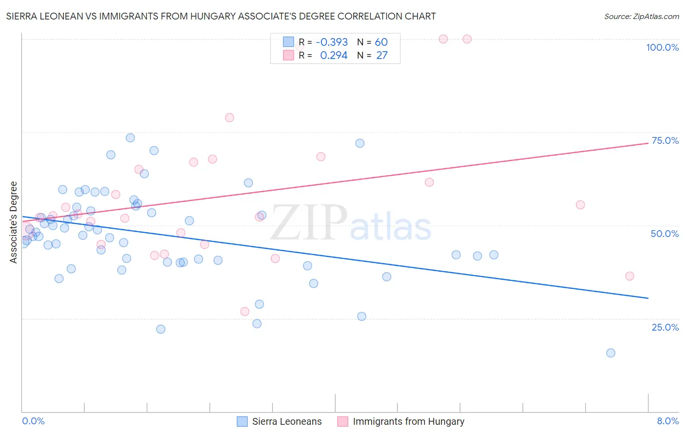 Sierra Leonean vs Immigrants from Hungary Associate's Degree