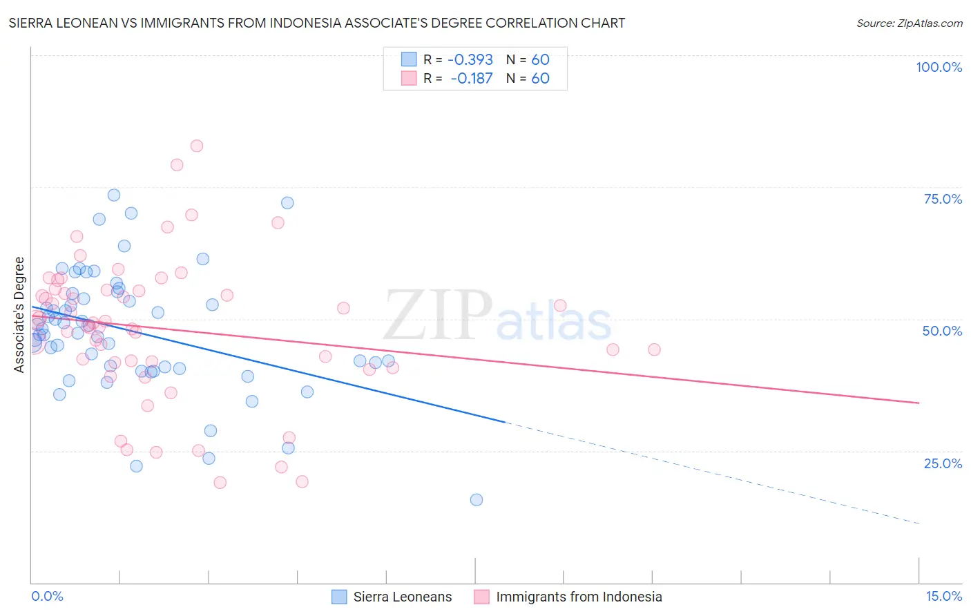 Sierra Leonean vs Immigrants from Indonesia Associate's Degree