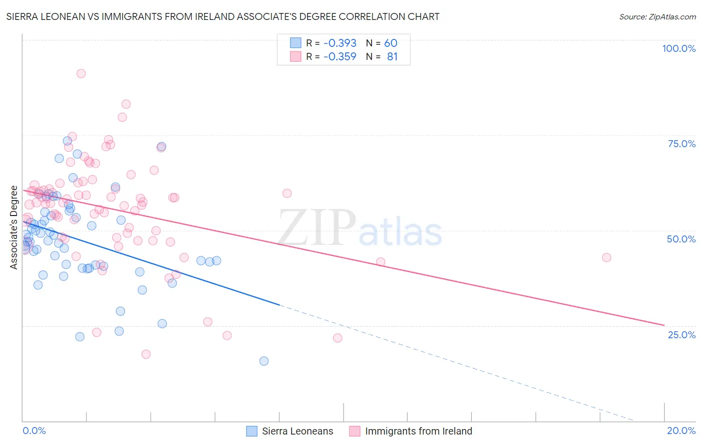 Sierra Leonean vs Immigrants from Ireland Associate's Degree