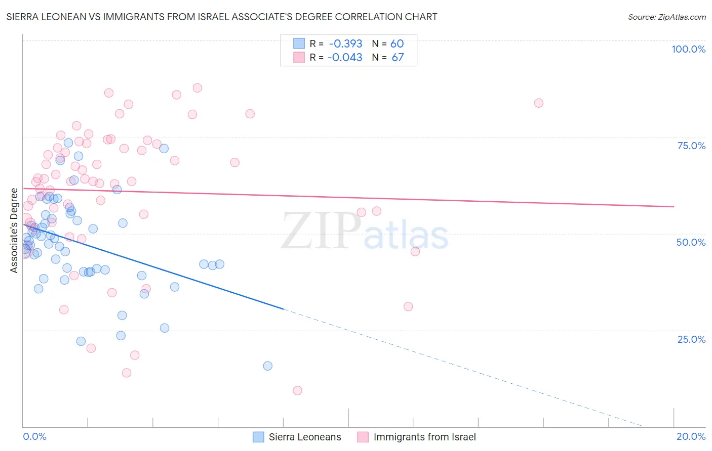 Sierra Leonean vs Immigrants from Israel Associate's Degree
