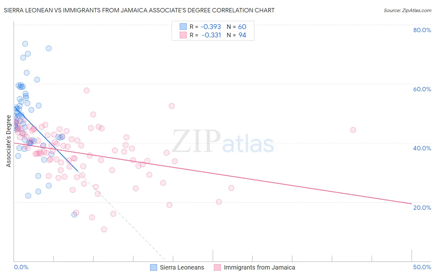 Sierra Leonean vs Immigrants from Jamaica Associate's Degree