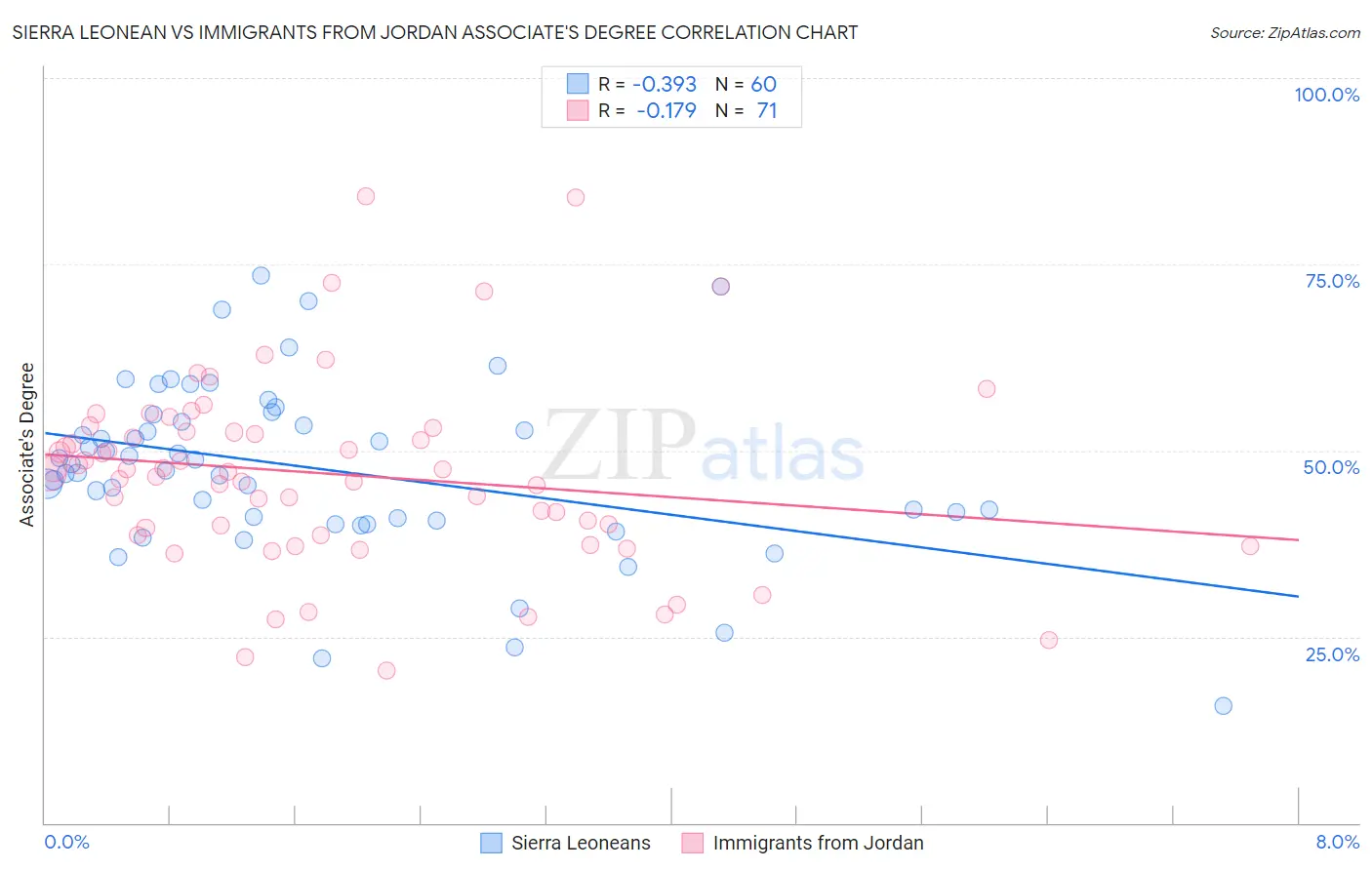Sierra Leonean vs Immigrants from Jordan Associate's Degree
