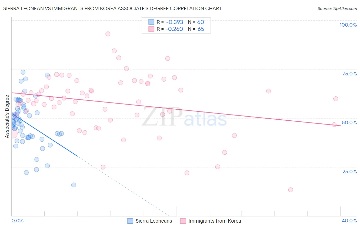 Sierra Leonean vs Immigrants from Korea Associate's Degree